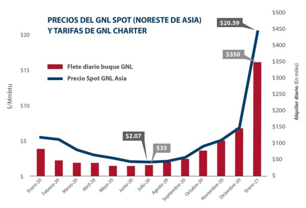 Precios del GNL Spot (Noreste de Asia) y Tarifas de GNL Charter - El Faro - Canal de Panamá