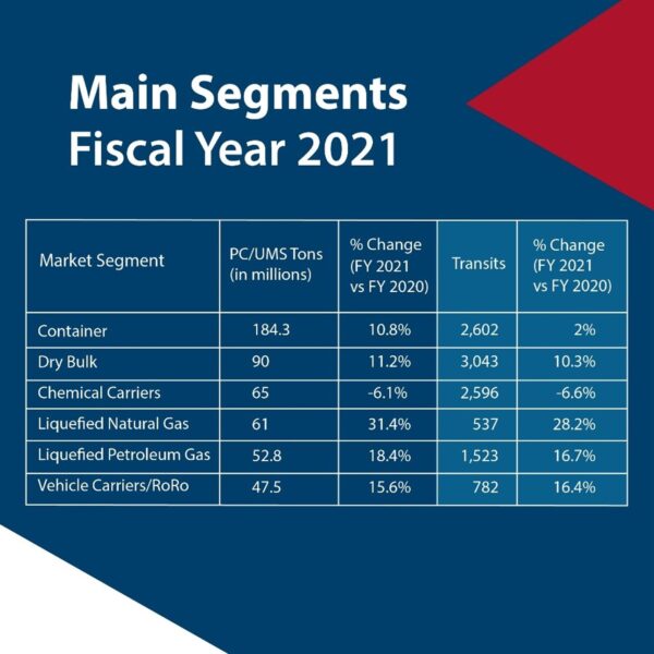 Panama Canal Closes Fiscal Year 2021 with Record Tonnage and Plans for Significant Investments through 2030 