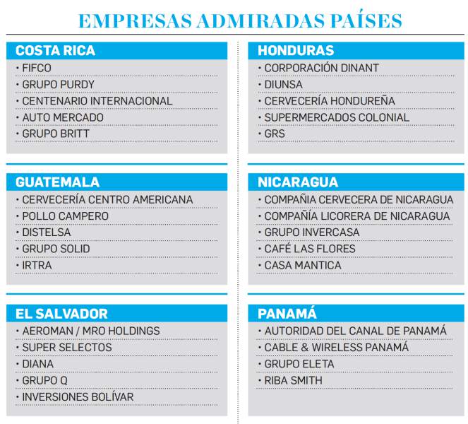 Canal de Panamá: Las Empresas Más Admiradas de Centroamérica 2021